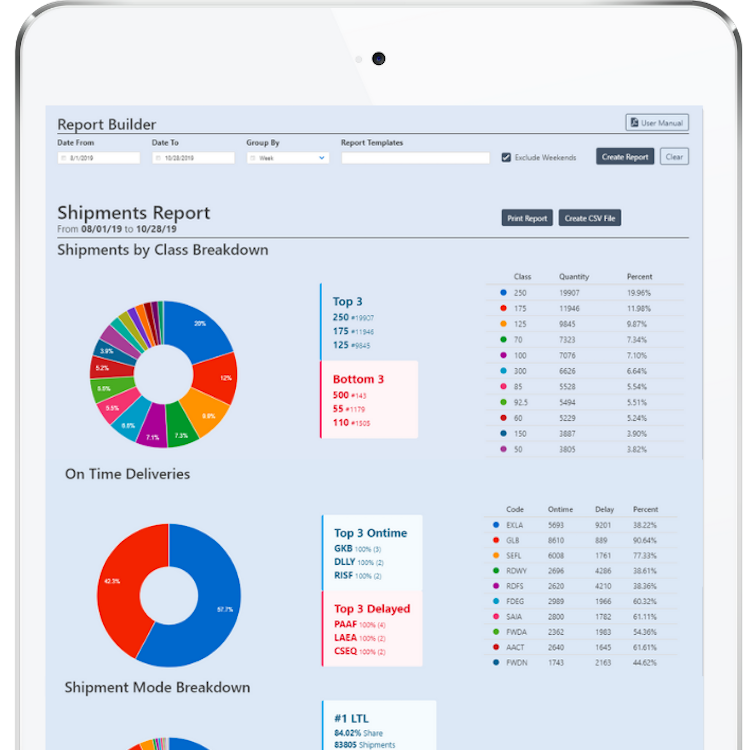 A snap shot of the report builder in Primus TMS with Shipments by Class breakdown, On Time Deliveries, Shipment Mode Breakdown, and more.